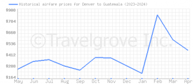 Price overview for flights from Denver to Guatemala