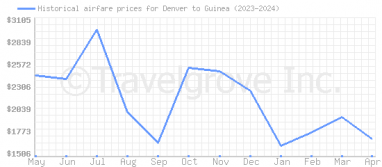 Price overview for flights from Denver to Guinea