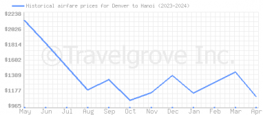 Price overview for flights from Denver to Hanoi