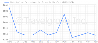 Price overview for flights from Denver to Hartford