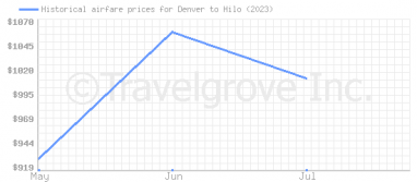 Price overview for flights from Denver to Hilo
