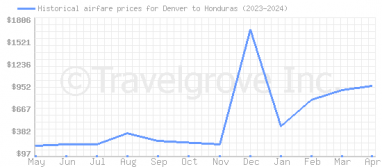 Price overview for flights from Denver to Honduras