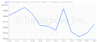 Price overview for flights from Denver to Honolulu