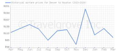 Price overview for flights from Denver to Houston
