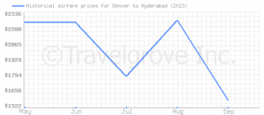 Price overview for flights from Denver to Hyderabad