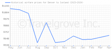 Price overview for flights from Denver to Iceland
