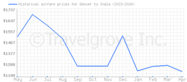 Price overview for flights from Denver to India