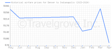 Price overview for flights from Denver to Indianapolis