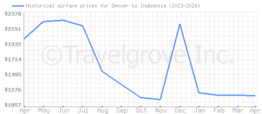 Price overview for flights from Denver to Indonesia