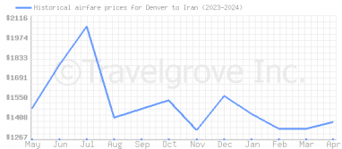 Price overview for flights from Denver to Iran