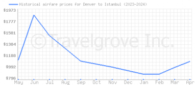 Price overview for flights from Denver to Istanbul