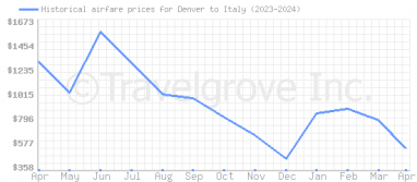 Price overview for flights from Denver to Italy