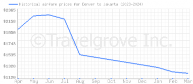 Price overview for flights from Denver to Jakarta