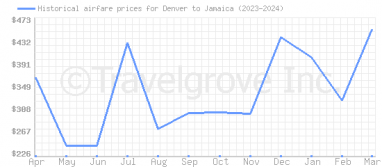 Price overview for flights from Denver to Jamaica