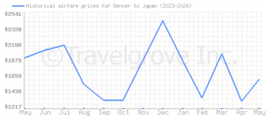 Price overview for flights from Denver to Japan
