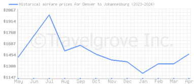 Price overview for flights from Denver to Johannesburg