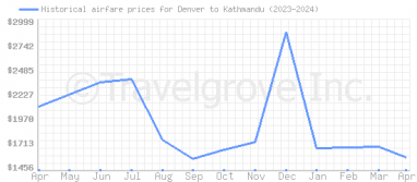 Price overview for flights from Denver to Kathmandu