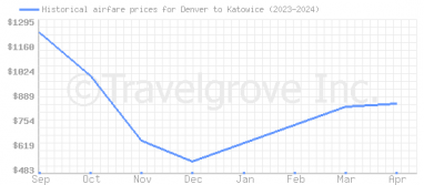 Price overview for flights from Denver to Katowice
