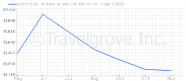 Price overview for flights from Denver to Kenya