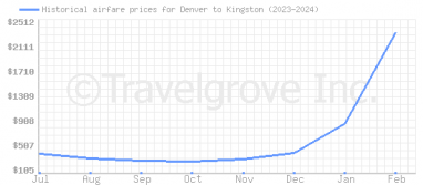 Price overview for flights from Denver to Kingston