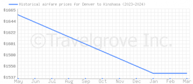 Price overview for flights from Denver to Kinshasa