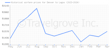 Price overview for flights from Denver to Lagos