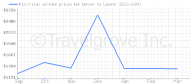 Price overview for flights from Denver to Lahore