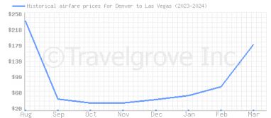 Price overview for flights from Denver to Las Vegas