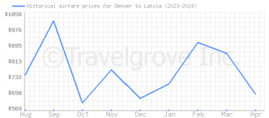 Price overview for flights from Denver to Latvia