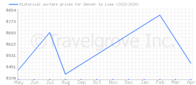 Price overview for flights from Denver to Lima