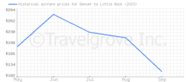 Price overview for flights from Denver to Little Rock