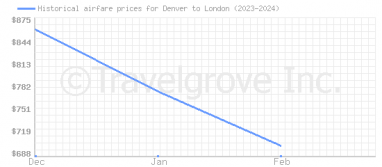 Price overview for flights from Denver to London