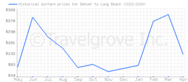 Price overview for flights from Denver to Long Beach