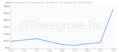 Price overview for flights from Denver to Louisville