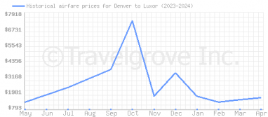 Price overview for flights from Denver to Luxor