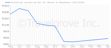 Price overview for flights from Denver to Macedonia