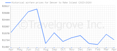 Price overview for flights from Denver to Mahe Island