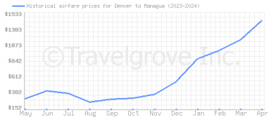Price overview for flights from Denver to Managua