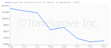 Price overview for flights from Denver to Manchester