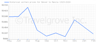 Price overview for flights from Denver to Manila