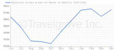 Price overview for flights from Denver to Medellin