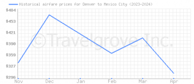 Price overview for flights from Denver to Mexico City