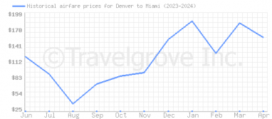 Price overview for flights from Denver to Miami