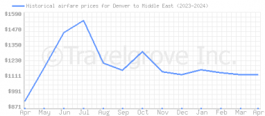 Price overview for flights from Denver to Middle East