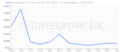 Price overview for flights from Denver to Minneapolis