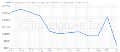 Price overview for flights from Denver to Morocco