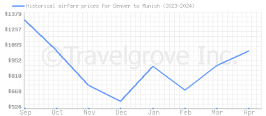 Price overview for flights from Denver to Munich