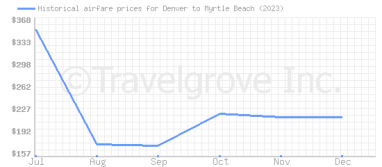 Price overview for flights from Denver to Myrtle Beach