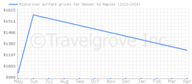 Price overview for flights from Denver to Naples