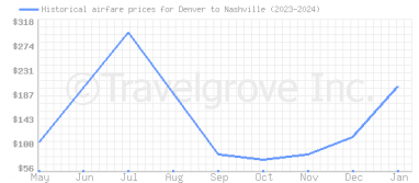 Price overview for flights from Denver to Nashville